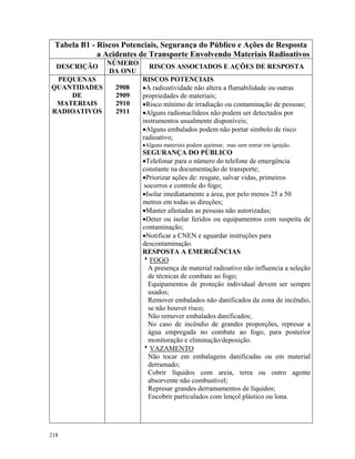 218
Tabela B1 - Riscos Potenciais, Segurança do Público e Ações de Resposta
a Acidentes de Transporte Envolvendo Materiais Radioativos
DESCRIÇÃO
NÚMERO
DA ONU
RISCOS ASSOCIADOS E AÇÕES DE RESPOSTA
PEQUENAS
QUANTIDADES
DE
MATERIAIS
RADIOATIVOS
2908
2909
2910
2911
RISCOS POTENCIAIS
•A radioatividade não altera a flamabilidade ou outras
propriedades de materiais;
•Risco mínimo de irradiação ou contaminação de pessoas;
•Alguns radionuclídeos não podem ser detectados por
instrumentos usualmente disponíveis;
•Alguns embalados podem não portar símbolo de risco
radioativo;
•Alguns materiais podem queimar, mas sem entrar em ignição.
SEGURANÇA DO PÚBLICO
•Telefonar para o número do telefone de emergência
constante na documentação de transporte;
•Priorizar ações de: resgate, salvar vidas, primeiros
socorros e controle do fogo;
•Isolar imediatamente a área, por pelo menos 25 a 50
metros em todas as direções;
•Manter afastadas as pessoas não autorizadas;
•Deter ou isolar feridos ou equipamentos com suspeita de
contaminação;
•Notificar a CNEN e aguardar instruções para
descontaminação.
RESPOSTA A EMERGÊNCIAS
8FOGO
A presença de material radioativo não influencia a seleção
de técnicas de combate ao fogo;
Equipamentos de proteção individual devem ser sempre
usados;
Remover embalados não danificados da zona de incêndio,
se não houver risco;
Não remover embalados danificados;
No caso de incêndio de grandes proporções, represar a
água empregada no combate ao fogo, para posterior
monitoração e eliminação/deposição.
8VAZAMENTO
Não tocar em embalagens danificadas ou em material
derramado;
Cobrir líquidos com areia, terra ou outro agente
absorvente não combustível;
Represar grandes derramamentos de líquidos;
Encobrir particulados com lençol plástico ou lona.
 