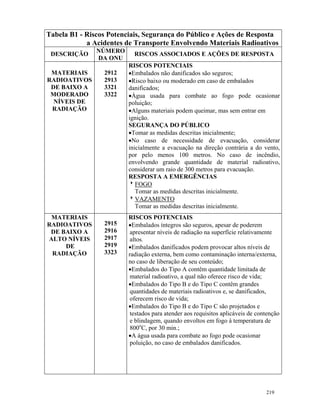 219
Tabela B1 - Riscos Potenciais, Segurança do Público e Ações de Resposta
a Acidentes de Transporte Envolvendo Materiais Radioativos
DESCRIÇÃO
NÚMERO
DA ONU
RISCOS ASSOCIADOS E AÇÕES DE RESPOSTA
MATERIAIS
RADIOATIVOS
DE BAIXO A
MODERADO
NÍVEIS DE
RADIAÇÃO
2912
2913
3321
3322
RISCOS POTENCIAIS
•Embalados não danificados são seguros;
•Risco baixo ou moderado em caso de embalados
danificados;
•Água usada para combate ao fogo pode ocasionar
poluição;
•Alguns materiais podem queimar, mas sem entrar em
ignição.
SEGURANÇA DO PÚBLICO
•Tomar as medidas descritas inicialmente;
•No caso de necessidade de evacuação, considerar
inicialmente a evacuação na direção contrária a do vento,
por pelo menos 100 metros. No caso de incêndio,
envolvendo grande quantidade de material radioativo,
considerar um raio de 300 metros para evacuação.
RESPOSTA A EMERGÊNCIAS
8FOGO
Tomar as medidas descritas inicialmente.
8VAZAMENTO
Tomar as medidas descritas inicialmente.
MATERIAIS
RADIOATIVOS
DE BAIXO A
ALTO NÍVEIS
DE
RADIAÇÃO
2915
2916
2917
2919
3323
RISCOS POTENCIAIS
•Embalados íntegros são seguros, apesar de poderem
apresentar níveis de radiação na superfície relativamente
altos.
•Embalados danificados podem provocar altos níveis de
radiação externa, bem como contaminação interna/externa,
no caso de liberação de seu conteúdo;
•Embalados do Tipo A contêm quantidade limitada de
material radioativo, a qual não oferece risco de vida;
•Embalados do Tipo B e do Tipo C contêm grandes
quantidades de materiais radioativos e, se danificados,
oferecem risco de vida;
•Embalados do Tipo B e do Tipo C são projetados e
testados para atender aos requisitos aplicáveis de contenção
e blindagem, quando envoltos em fogo à temperatura de
800o
C, por 30 min.;
•A água usada para combate ao fogo pode ocasionar
poluição, no caso de embalados danificados.
 