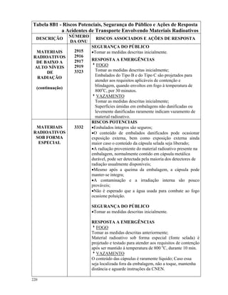 220
Tabela 8B1 - Riscos Potenciais, Segurança do Público e Ações de Resposta
a Acidentes de Transporte Envolvendo Materiais Radioativos
DESCRIÇÃO
NÚMERO
DA ONU
RISCOS ASSOCIADOS E AÇÕES DE RESPOSTA
MATERIAIS
RADIOATIVOS
DE BAIXO A
ALTO NÍVEIS
DE
RADIAÇÃO
(continuação)
2915
2916
2917
2919
3323
SEGURANÇA DO PÚBLICO
•Tomar as medidas descritas inicialmente.
RESPOSTA A EMERGÊNCIAS
8FOGO
Tomar as medidas descritas inicialmente;
Embalados do Tipo B e do Tipo C são projetados para
atender aos requisitos aplicáveis de contenção e
blindagem, quando envoltos em fogo à temperatura de
800o
C, por 30 minutos.
8VAZAMENTO
Tomar as medidas descritas inicialmente;
Superfícies úmidas em embalagens não danificadas ou
levemente danificadas raramente indicam vazamento de
material radioativo.
MATERIAIS
RADIOATIVOS
SOB FORMA
ESPECIAL
3332
RISCOS POTENCIAIS
•Embalados íntegros são seguros;
•O conteúdo de embalados danificados pode ocasionar
exposição externa, bem como exposição externa ainda
maior caso o conteúdo da cápsula selada seja liberado;
•A radiação proveniente do material radioativo presente na
embalagem, normalmente contido em cápsula metálica
durável, pode ser detectada pela maioria dos detectores de
radiação usualmente disponíveis;
•Mesmo após a queima da embalagem, a cápsula pode
manter-se íntegra;
•A contaminação e a irradiação interna são pouco
prováveis;
•Não é esperado que a água usada para combate ao fogo
ocasione poluição.
SEGURANÇA DO PÚBLICO
•Tomar as medidas descritas inicialmente.
RESPOSTA A EMERGÊNCIAS
8FOGO
Tomar as medidas descritas anteriormente;
Material radioativo sob forma especial (fonte selada) é
projetado e testado para atender aos requisitos de contenção
após ser mantido à temperatura de 800 o
C, durante 10 min.
8VAZAMENTO
O conteúdo das cápsulas é raramente líquido; Caso essa
seja localizada fora da embalagem, não a toque, mantenha
distância e aguarde instruções da CNEN.
 