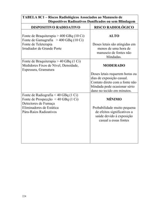 224
TABELA 8C1 – Riscos Radiológicos Associados ao Manuseio de
Dispositivos Radioativos Danificados ou sem Blindagem
DISPOSITIVO RADIOATIVO RISCO RADIOLÓGICO
Fonte de Braquiterapia > 400 GBq (10 Ci)
Fonte de Gamagrafia > 400 GBq (10 Ci)
Fonte de Teleterapia
Irradiador de Grande Porte
ALTO
Doses letais são atingidas em
menos de uma hora de
manuseio de fontes não
blindadas.
Fonte de Braquiterapia > 40 GBq (1 Ci)
Medidores Fixos de Nível, Densidade,
Espessura, Gramatura
MODERADO
Doses letais requerem horas ou
dias de exposição casual.
Contato direto com a fonte não
blindada pode ocasionar sério
dano no tecido em minutos.
Fonte de Radiografia < 40 GBq (1 Ci)
Fonte de Prospecção < 40 GBq (1 Ci)
Detectores de Fumaça
Eliminadores de Estática
Pára-Raios Radioativos
MÍNIMO
Probabilidade muito pequena
de efeitos significativos a
saúde devido à exposição
casual a essas fontes
 