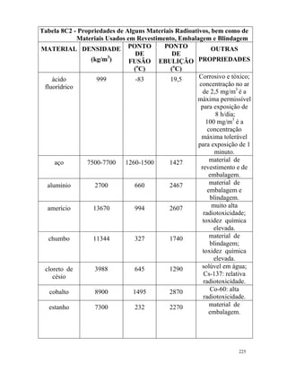 225
Tabela 8C2 - Propriedades de Alguns Materiais Radioativos, bem como de
Materiais Usados em Revestimento, Embalagem e Blindagem
MATERIAL DENSIDADE
(kg/m3
)
PONTO
DE
FUSÃO
(o
C)
PONTO
DE
EBULIÇÃO
(o
C)
OUTRAS
PROPRIEDADES
ácido
fluorídrico
999 -83 19,5 Corrosivo e tóxico;
concentração no ar
de 2,5 mg/m3
é a
máxima permissível
para exposição de
8 h/dia;
100 mg/m3
é a
concentração
máxima tolerável
para exposição de 1
minuto.
aço 7500-7700 1260-1500 1427 material de
revestimento e de
embalagem.
alumínio 2700 660 2467 material de
embalagem e
blindagem.
amerício 13670 994 2607 muito alta
radiotoxicidade;
toxidez química
elevada.
chumbo 11344 327 1740 material de
blindagem;
toxidez química
elevada.
cloreto de
césio
3988 645 1290 solúvel em água;
Cs-137: relativa
radiotoxicidade.
cobalto 8900 1495 2870 Co-60: alta
radiotoxicidade.
estanho 7300 232 2270 material de
embalagem.
 