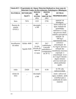 226
Tabela 8C2 - Propriedades de Alguns Materiais Radioativos, bem como de
Materiais Usados em Revestimento, Embalagem e Blindagem
MATERIAL DENSIDADE
(kg/m3
)
PONTO
DE
FUSÃO
(o
C)
PONTO
DE
EBULIÇÃO
(o
C)
OUTRAS
PROPRIEDADES
ferro 7874 1535 2750 material de
blindagem.
fluoreto de
uranila
(UO2F2)
_ decompõe
a 300
_ muito solúvel em
água; inalação de
quantidades
inferiores a 2,5 mg
não provoca efeito
maléfico perceptível;
inalação de
100 mg é
supostamente letal.
hexafluoreto
de urânio
Sólido: 4680
líquido:3620
64,5
(a uma
pressão de
vapor de
1,5 atm)
56,2
(sublimação
à pressão
atmosférica e
à temperatura
de 20 o
C)
corrosivo:
concentração de
0,3 mg/m3
provoca
irritação das
membranas mucosas;
exposição à
concentração no ar
de 3 mg/m3
durante
alguns minutos
provoca morte por
edema pulmonar
agudo.
irídio 22420 2410 4130 Ir-192: alta
radiotoxicidade.
nitrato de
tório
_ decompõe
a 500
muito solúvel em
água; oxidante, pode
contribuir para a
combustão de outro
material.
 