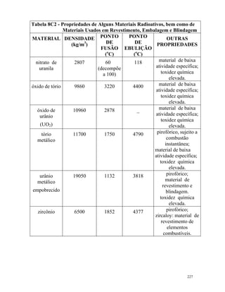 227
Tabela 8C2 - Propriedades de Alguns Materiais Radioativos, bem como de
Materiais Usados em Revestimento, Embalagem e Blindagem
MATERIAL DENSIDADE
(kg/m3
)
PONTO
DE
FUSÃO
(o
C)
PONTO
DE
EBULIÇÃO
(o
C)
OUTRAS
PROPRIEDADES
nitrato de
uranila
2807 60
(decompõe
a 100)
118 material de baixa
atividade específica;
toxidez química
elevada.
óxido de tório 9860 3220 4400 material de baixa
atividade específica;
toxidez química
elevada.
óxido de
urânio
(UO2)
10960 2878 _ material de baixa
atividade específica;
toxidez química
elevada.
tório
metálico
11700 1750 4790 pirofórico, sujeito a
combustão
instantânea;
material de baixa
atividade específica;
toxidez química
elevada.
urânio
metálico
empobrecido
19050 1132 3818 pirofórico;
material de
revestimento e
blindagem.
toxidez química
elevada.
zircônio 6500 1852 4377 pirofórico;
zircaloy: material de
revestimento de
elementos
combustíveis.
 