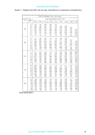 QUALIDADE DO AR INTERNO
Quadro 1 – Relação entre PMV, tipo de roupa, velocidade do ar, temperatura e atividade física
Fonte RUAS (2001)
Eng. José Edson Basto – CREA SC 01 058125-4 18
 