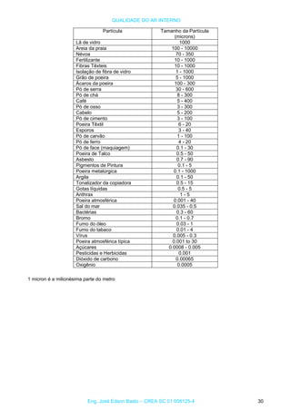 QUALIDADE DO AR INTERNO
Partícula Tamanho da Partícula
(microns)
Lã de vidro 1000
Areia da praia 100 - 10000
Névoa 70 - 350
Fertilizante 10 - 1000
Fibras Têxteis 10 - 1000
Isolação de fibra de vidro 1 - 1000
Grão de poeira 5 - 1000
Ácaros da poeira 100 - 300
Pó de serra 30 - 600
Pó de chá 8 - 300
Café 5 - 400
Pó de osso 3 - 300
Cabelo 5 - 200
Pó de cimento 3 - 100
Poeira Têxtil 6 - 20
Esporos 3 - 40
Pó de carvão 1 - 100
Pó de ferro 4 - 20
Pó de face (maquiagem) 0.1 - 30
Poeira de Talco 0.5 - 50
Asbesto 0.7 - 90
Pigmentos de Pintura 0.1 - 5
Poeira metalúrgica 0.1 - 1000
Argila 0.1 - 50
Tonalizador da copiadora 0.5 - 15
Gotas líquidas 0.5 - 5
Anthrax 1 - 5
Poeira atmosférica 0.001 - 40
Sal do mar 0.035 - 0.5
Bactérias 0.3 - 60
Bromo 0.1 - 0.7
Fumo do óleo 0.03 - 1
Fumo do tabaco 0.01 - 4
Vírus 0.005 - 0.3
Poeira atmosférica típica 0.001 to 30
Açúcares 0.0008 - 0.005
Pesticidas e Herbicidas 0.001
Dióxido de carbono 0.00065
Oxigênio 0.0005
1 micron é a milionésima parte do metro
Eng. José Edson Basto – CREA SC 01 058125-4 30
 