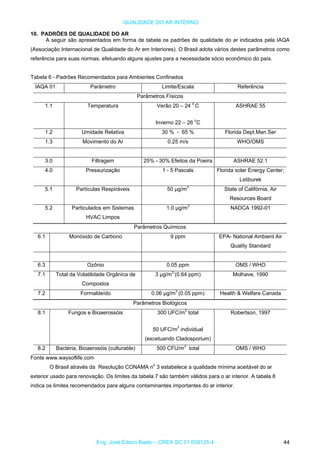 QUALIDADE DO AR INTERNO
10. PADRÕES DE QUALIDADE DO AR
A seguir são apresentados em forma de tabela os padrões de qualidade do ar indicados pela IAQA
(Associação Internacional de Qualidade do Ar em Interiores). O Brasil adota vários destes parâmetros como
referência para suas normas, efetuando alguns ajustes para a necessidade sócio econômico do país.
Tabela 6 - Padrões Recomendados para Ambientes Confinados
IAQA 01 Parâmetro Limite/Escala Referência
Parâmetros Físicos
o
ASHRAE 551.1 Temperatura Verão 20 – 24 C
Inverno 22 – 26 o
C
1.2 Umidade Relativa 30 % - 65 % Florida Dept.Man.Ser
1.3 Movimento do Ar 0.25 m/s WHO/OMS
3.0 Filtragem 25% - 30% Efeitos da Poeira ASHRAE 52.1
4.0 Pressurização 1 - 5 Pascals Florida solar Energy Center;
Lstiburek
3
5.1 Partículas Respiráveis 50 µg/m State of Califórnia, Air
Resources Board
3
5.2 Particulados em Sistemas
HVAC Limpos
1.0 µg/m NADCA 1992-01
Parâmetros Químicos
6.1 Monóxido de Carbono 9 ppm EPA- National Ambient Air
Quality Standard
6.3 Ozônio 0.05 ppm OMS / WHO
3
7.1 Total da Volatilidade Orgânica de
Compostos
3 µg/m (0.64 ppm) Molhave, 1990
7.2 Formaldeído 0.06 µg/m3
(0.05 ppm) Health & Welfare Canada
Parâmetros Biológicos
8.1 Fungos e Bioaerossóis 300 UFC/m3
total Robertson, 1997
50 UFC/m3
individual
(excetuando Cladosporium)
8.2 Bactéria, Bioaerosóis (culturable) 500 CFU/m3
total OMS / WHO
Fonte www.waysoflife.com
o
O Brasil através da Resolução CONAMA n 3 estabelece a qualidade mínima aceitável do ar
exterior usado para renovação. Os limites da tabela 7 são também válidos para o ar interior. A tabela 8
indica os limites recomendados para alguns contaminantes importantes do ar interior.
Eng. José Edson Basto – CREA SC 01 058125-4 44
 