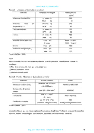 QUALIDADE DO AR INTERNO
Tabela 7 – Limites de concentração do ar exterior
Poluente Tempo de amostragem Padrão primário
(µg/m3
)
Dióxido de Enxofre (SO2) 24 horas (1)
MAA (3)
365
80
Partículas Totais em
Suspensão (PTS)
24 horas (1)
MGA (2)
240
80
Partículas inaláveis 24 horas (1)
MAA (3)
150
50
Fumaça 24 horas (1)
MAA (3)
150
60
Monóxido de Carbono (CO) 1 hora (1)
8 horas
40000 (35 ppm)
10000 ( 9 ppm)
Ozônio 1 hora (1) 160
Dióxido de Nitrogênio (NO2) 1 hora (1)
MAA (3)
320
100
Fonte CONAMA (1990)
Notas
Padrão Primário: São concentrações de poluentes, que ultrapassados, poderão afetar a saúde da
população
(1) Não deve ser excedido mais que uma vez por ano
(2) Média Geométrica Anual
(3) Média Aritmética Anual
Tabela 8 - Padrões Adicionais de Qualidade do Ar Interior
Poluente Padrão primário Fonte
desejável até 1000 ppm
máx. 2000 ppm
Dióxido de Carbono (CO2) ASHRAE / SMACNA
Componentes Orgânicos
Voláteis
3
ASHRAEmax 300 a 1000 µg/m
3
max. 0.12 µg/m
Formaldeído WHO / ASHRAE
(0,1 ppm)
até 750 UFC/ m3
(a)
(bactérias e fungos viáveis)
HBI
Healthy Buildings Internacional
Padrão microbiológico
Fonte CONAMA (1990)
(a) aceitável desde que não inclua espécies infecciosas ou alergênicas. Verificando-se a ocorrência de tais
espécies, mesmo com contagens totais menores, devem ser tomadas medidas corretivas.
Eng. José Edson Basto – CREA SC 01 058125-4 45
 