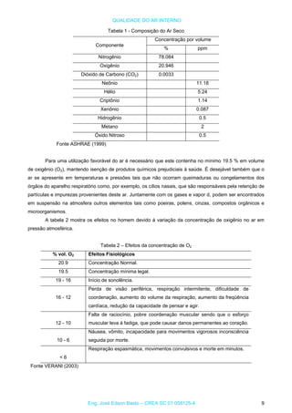QUALIDADE DO AR INTERNO
Tabela 1 - Composição do Ar Seco
Concentração por volume
Componente
% ppm
Nitrogênio 78.084
Oxigênio 20.946
Dióxido de Carbono (CO2) 0.0033
Neônio 11.18
Hélio 5.24
Criptônio 1.14
Xenônio 0.087
Hidrogênio 0.5
Metano 2
Óxido Nitroso 0.5
Fonte ASHRAE (1999)
Para uma utilização favorável do ar é necessário que este contenha no mínimo 19.5 % em volume
de oxigênio (O2), mantendo isenção de produtos químicos prejudiciais à saúde. É desejável também que o
ar se apresente em temperaturas e pressões tais que não ocorram queimaduras ou congelamentos dos
órgãos do aparelho respiratório como, por exemplo, os cílios nasais, que são responsáveis pela retenção de
partículas e impurezas provenientes deste ar. Juntamente com os gases e vapor d, podem ser encontrados
em suspensão na atmosfera outros elementos tais como poeiras, polens, cinzas, compostos orgânicos e
microorganismos.
A tabela 2 mostra os efeitos no homem devido à variação da concentração de oxigênio no ar em
pressão atmosférica.
Tabela 2 – Efeitos da concentração de O2
% vol. O Efeitos Fisiológicos2
20.9 Concentração Normal.
19.5 Concentração mínima legal.
19 - 16 Início de sonolência.
Perda de visão periférica, respiração intermitente, dificuldade de
coordenação, aumento do volume da respiração, aumento da freqüência
cardíaca, redução da capacidade de pensar e agir.
16 - 12
Falta de raciocínio, pobre coordenação muscular sendo que o esforço
muscular leva à fadiga, que pode causar danos permanentes ao coração.12 - 10
Náusea, vômito, incapacidade para movimentos vigorosos inconsciência
seguida por morte.10 - 6
Respiração espasmática, movimentos convulsivos e morte em minutos.
< 6
Fonte VERANI (2003)
Eng. José Edson Basto – CREA SC 01 058125-4 9
 