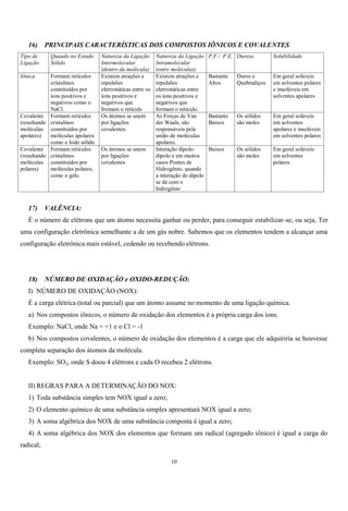 10
16) PRINCIPAIS CARACTERÍSTICAS DOS COMPOSTOS IÔNICOS E COVALENTES
Tipo de
Ligação
Quando no Estado
Sólido
Natureza da Ligação
Intermolecular
(dentro da molécula)
Natureza da Ligação
Intramolecular
(entre moléculas)
P.F./ P.E. Dureza Solubilidade
Iônica Formam retículos
cristalinos
constituídos por
íons positivos e
negativos como o
NaCl.
Existem atrações e
repulsões
eletrostáticas entre os
íons positivos e
negativos que
formam o retículo
Existem atrações e
repulsões
eletrostáticas entre
os íons positivos e
negativos que
formam o retículo.
Bastante
Altos
Duros e
Quebradiços
Em geral solúveis
em solventes polares
e insolúveis em
solventes apolares
Covalente
(resultando
moléculas
apolares)
Formam retículos
cristalinos
constituídos por
moléculas apolares
como o Iodo sólido
Os átomos se unem
por ligações
covalentes.
As Forças de Van
der Waals, são
responsáveis pela
união de moléculas
apolares.
Bastante
Baixos
Os sólidos
são moles
Em geral solúveis
em solventes
apolares e insolúveis
em solventes polares
Covalente
(resultando
moléculas
polares)
Formam retículos
cristalinos
constituídos por
moléculas polares,
como o gelo.
Os átomos se unem
por ligações
covalentes
Interação dipolo-
dipolo e em muitos
casos Pontes de
Hidrogênio, quando
a interação do dipolo
se dá com o
hidrogênio
Baixos Os sólidos
são moles
Em geral solúveis
em solventes
polares.
17) VALÊNCIA:
É o número de elétrons que um átomo necessita ganhar ou perder, para conseguir estabilizar-se, ou seja, Ter
uma configuração eletrônica semelhante a de um gás nobre. Sabemos que os elementos tendem a alcançar uma
configuração eletrônica mais estável, cedendo ou recebendo elétrons.
18) NÚMERO DE OXIDAÇÃO e OXIDO-REDUÇÃO:
I) NÚMERO DE OXIDAÇÃO (NOX):
É a carga elétrica (total ou parcial) que um átomo assume no momento de uma ligação química.
a) Nos compostos iônicos, o número de oxidação dos elementos é a própria carga dos íons.
Exemplo: NaCl, onde Na = +1 e o Cl = -1
b) Nos compostos covalentes, o número de oxidação dos elementos é a carga que ele adquiriria se houvesse
completa separação dos átomos da molécula.
Exemplo: SO2, onde S doou 4 elétrons e cada O recebeu 2 elétrons.
II) REGRAS PARA A DETERMINAÇÃO DO NOX:
1) Toda substância simples tem NOX igual a zero;
2) O elemento químico de uma substância simples apresentará NOX igual a zero;
3) A soma algébrica dos NOX de uma substância composta é igual a zero;
4) A soma algébrica dos NOX dos elementos que formam um radical (agregado iônico) é igual a carga do
radical;
 