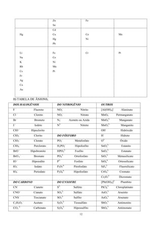 12
Zn
Sn
Fe
Hg
Cd
Cu
Hg
Pb
Co
Ni
Mn
Li
Na
K
Rb
Cs
Fr
Ag
Cu
Au
Fe
Co
Ni
Mn
Pt
Cr Pt
II) TABELA DE ÂNIONS;
DOS HALOGÊNIOS DO NITROGÊNIO OUTROS
F -
Fluoreto NO2
-
Nitrito [Al(OH)4]-
Aluninato
Cl -
Cloreto NO3
-
Nitrato MnO4
-
Permanganato
Br -
Brometo N3
-
Azoteto ou Azida MnO4
2-
Manganato
I -
Iodeto N3-
Nitreto MnO3
2-
Manganito
ClO -
Hipoclorito OH-
Hidróxido
ClO2
-
Clorito DO FÓSFORO H-
Hidreto
ClO3
-
Clorato PO3
-
Metafosfato O2-
Óxido
ClO4
-
Perclorato H2PO2
-
Hipofosfito SnO2
2-
Estanito
BrO -
Hipobromito HPO3
2-
Fosfito SnO3
2-
Estanato
BrO 3
-
Bromato PO4
3-
Ortofosfato SiO3
2-
Metassilicato
IO -
Hipoiodito P3-
Fosfeto SiO4
4-
Ortossilicato
IO3
-
Iodato P2O7
4-
Pirofosfato SiF6
2-
Fluorsilicato
IO4
-
Periodato P2O6
4-
Hipofosfato CrO4
2-
Cromato
Cr2O7
2-
Dicromato
DO CARBONO DO ENXOFRE [Pb(OH)4]2-
Plumbito
CN-
Cianeto S2-
Sulfeto PtCl6
2-
Cloroplatinato
CNO -
Cianato SO4
2-
Sulfato AsO3
3-
Arsenito
CNS -
Tiocianato SO3
2-
Sulfito AsO4
3-
Arsenato
C2H3O2
-
Acetato S2O3
2-
Tiossulfato SbO3
3-
Antimonito
CO3
2-
Carbonato S2O4
2-
Hipossulfito SbO4
3-
Antimonato
 