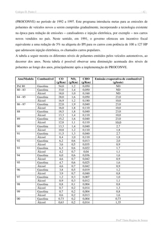 Colégio D. Pedro I - 42 -
Profª Tânia Regina de Souza
(PROCONVE) no período de 1992 a 1997. Este programa introduziu metas para as emissões de
poluentes de veículos novos a serem cumpridas gradualmente, incorporando a tecnologia existente
na época para redução de emissões – catalisadores e injeção eletrônica, por exemplo – nos carros
novos vendidos no país. Neste sentido, em 1991, o governo ofereceu um incentivo fiscal
equivalente a uma redução de 5% na alíquota do IPI para os carros com potência de 100 a 127 HP
que adotassem injeção eletrônica, os chamados carros populares.
A tabela a seguir mostra os diferentes níveis de poluentes emitidos pelos veículos automotivos, ao
decorrer dos anos. Nesta tabela é possível observar uma diminuição acentuada dos níveis de
poluentes ao longo dos anos, principalmente após a implementação do PROCONVE.
Ano/Modelo Combustível CO
(g/Km)
NOx
(g/Km)
CHO
(g/Km)
Emissão evaporativa de combustível
(g/teste)
Pré 80 Gasolina 54,0 1,2 0,050 ND
Gasolina 33,0 1,4 0,050 ND80 - 83
Álcool 18,0 1,0 0,160 ND
Gasolina 28,0 1,6 0,050 23,084 - 85
Álcool 16,9 1,2 0,180 10,0
Gasolina 22,0 1,9 0,040 23,086 - 87
Álcool 16,0 1,8 0,110 10,0
Gasolina 18,5 1,8 0,040 23,088
Álcool 13,3 1,4 0,110 10,0
Gasolina 15,2 1,6 0,040 23,089
Álcool 12,8 1,1 0,110 10,0
Gasolina 13,3 1,4 0,040 2,790
Álcool 10,8 1,2 0,110 1,8
Gasolina 11,5 1,3 0,040 2,791
Álcool 8,4 1,0 0,110 1,8
Gasolina 6,2 0,6 0,013 2,092
Álcool 3,6 0,5 0,035 0,9
Gasolina 6,3 0,6 0,022 1,793
Álcool 4,2 0,7 0,04 1,1
Gasolina 6,0 0,6 0,036 1,694
Álcool 4,6 0,7 0,042 0,9
Gasolina 4,7 0,6 0,025 1,695
Álcool 4,6 0,7 0,042 0,9
Gasolina 3,8 0,5 0,019 1,296
Álcool 3,9 0,7 0,040 0,8
Gasolina 1,2 0,3 0,007 1,097
Álcool 0,9 0,3 0,012 1,1
Gasolina 0,8 0,1 0,004 0,898
Álcool 0,7 0,2 0,014 1,3
Gasolina 0,7 0,2 0,004 0,899
Álcool 0,6 0,2 0,013 1,6
Gasolina 0,73 0,2 0,004 0,7300
Álcool 0,63 0,2 0,014 1,35
 