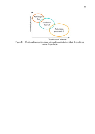 11
Automação
fixa
Automação
programávelVolumedeprodução
Automação
flexível
Diversidade de produtos
Figura 2.1 – Distribuição dos processos de automação quanto à diversidade de produtos e
volume de produção.
 
