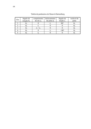 64
Tabela de parâmetros de Denavit-Hartemberg
Elo
ângulo de
rotação θn
comprimento
do elo an
deslocamento
da junta dn
ângulo de
torção tn
variável da
junta
1 θ1 0 l1 90° θ1
2 θ2 l3 0 0 θ2
3 θ3 l4 + l6 0 0 θ3
4 θ4 0 l2 −90° θ4
5 θ5 l8 0 0 θ5
 