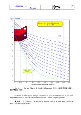 Acústica e
Ruídos
89
dB [ref. 20 µPa]
100
90
80
70
60
50
40
30
20
10
0
16 31.5 63 125 250 500 1000 2000 4000 8000
Freqüência central da banda de oitava [Hz]
A
B NCB
65
60
55
50
45
40
35
30
25
20
15
10
Curvas Critério de Ruído Balanceadas
Curvas NCB
Limiar da
Audição
Fig. 4.1 - Curvas Critério de Ruído Balanceadas (NCB) (BERANEK, 1989 e
BERANEK, 1989).
No Brasil, os critérios para medição e avaliação do ruído em ambientes são fixados pelas
Normas Brasileiras da Associação Brasileira de Normas Técnicas. As principais são :
NBR 7731 - Guia para execução de serviços de medição de ruído aéreo e avaliação
dos seus efeitos sobre o homem;
 