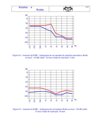 Acústica e
Ruídos
117
dB
0
20
40
60
80
100
125
250
500
1k
2k
3k
4k
6k
8k
Hz
Figura 9.4 – Aumento da PAIR – Audiograma de um operador de martelete pneumático; Ruído
no local : 110 dB; idade : 24 anos; tempo de exposição: 3 anos
dB
0
20
40
60
80
100
125
250
500
1k
2k
3k
4k
6k
8k
Hz
Figura 9.5 – Aumento da PAIR – Audiograma de um forjador; Ruído no local : 120 dB; idade:
33 anos; tempo de exposição: 10 anos
 