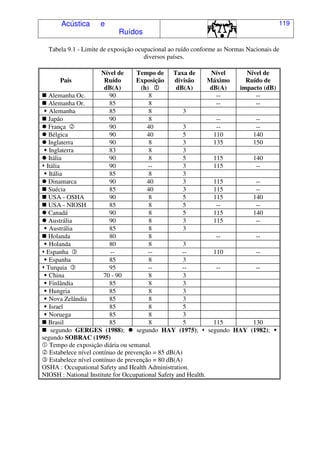 Acústica e
Ruídos
119
Tabela 9.1 - Limite de exposição ocupacional ao ruído conforme as Normas Nacionais de
diversos países.
País
Nível de
Ruído
dB(A)
Tempo de
Exposição
(h)
Taxa de
divisão
dB(A)
Nível
Máximo
dB(A)
Nível de
Ruído de
impacto (dB)
Alemanha Oc. 90 8 -- --
Alemanha Or. 85 8 -- --
Alemanha 85 8 3
Japão 90 8 -- --
França 90 40 3 -- --
Bélgica 90 40 5 110 140
Inglaterra 90 8 3 135 150
Inglaterra 83 8 3
Itália 90 8 5 115 140
Itália 90 -- 3 115 --
Itália 85 8 3
Dinamarca 90 40 3 115 --
Suécia 85 40 3 115 --
USA - OSHA 90 8 5 115 140
USA - NIOSH 85 8 5 -- --
Canadá 90 8 5 115 140
Austrália 90 8 3 115 --
Austrália 85 8 3
Holanda 80 8 -- --
Holanda 80 8 3
Espanha -- -- -- 110 --
Espanha 85 8 3
Turquia 95 -- -- -- --
China 70 - 90 8 3
Finlândia 85 8 3
Hungria 85 8 3
Nova Zelândia 85 8 3
Israel 85 8 5
Noruega 85 8 3
Brasil 85 8 5 115 130
segundo GERGES (1988); segundo HAY (1975); segundo HAY (1982);
segundo SOBRAC (1995)
Tempo de exposição diária ou semanal.
Estabelece nível contínuo de prevenção = 85 dB(A)
Estabelece nível contínuo de prevenção = 80 dB(A)
OSHA : Occupational Safety and Health Administration.
NIOSH : National Institute for Occupational Safety and Health.
 