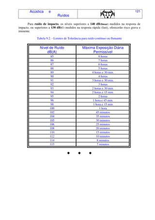 Acústica e
Ruídos
121
Para ruído de impacto, os níveis superiores a 140 dB(linear) medidos na resposta de
impacto, ou superiores a 130 dB(C) medidos na resposta rápida (fast), oferecerão risco grava e
iminente.
Tabela 9.2. - Limites de Tolerância para ruído contínuo ou flutuante
Nível de Ruído
dB(A)
Máxima Exposição Diária
Permissível
85 8 horas
86 7 horas
87 6 horas
88 5 horas
89 4 horas e 30 min.
90 4 horas
91 3 horas e 30 min.
92 3 horas
93 2 horas e 30 min.
94 2 horas e 15 min.
95 2 horas
96 1 hora e 45 min.
98 1 hora e 15 min
100 1 hora
102 45 minutos
104 35 minutos
105 30 minutos
106 25 minutos
108 20 minutos
110 15 minutos
112 10 minutos
114 8 minutos
115 7 minutos
 