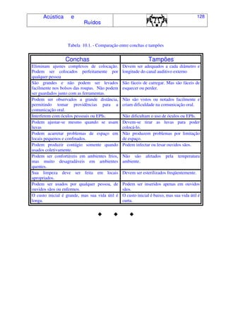 Acústica e
Ruídos
128
Tabela 10.1. - Comparação entre conchas e tampões
Conchas Tampões
Eliminam ajustes complexos de colocação.
Podem ser colocados perfeitamente por
qualquer pessoa
Devem ser adequados a cada diâmetro e
longitude do canal auditivo externo
São grandes e não podem ser levados
facilmente nos bolsos das roupas. Não podem
ser guardados junto com as ferramentas.
São fáceis de carregar. Mas são fáceis de
esquecer ou perder.
Podem ser observados a grande distância,
permitindo tomar providências para a
comunicação oral.
Não são vistos ou notados facilmente e
criam dificuldade na comunicação oral.
Interferem com óculos pessoais ou EPIs. Não dificultam o uso de óculos ou EPIs.
Podem ajustar-se mesmo quando se usam
luvas
Devem-se tirar as luvas para poder
colocá-lo.
Podem acarretar problemas de espaço em
locais pequenos e confinados.
Não produzem problemas por limitação
de espaço.
Podem produzir contágio somente quando
usados coletivamente.
Podem infectar ou lesar ouvidos sãos.
Podem ser confortáveis em ambientes frios,
mas muito desagradáveis em ambientes
quentes.
Não são afetados pela temperatura
ambiente.
Sua limpeza deve ser feita em locais
apropriados.
Devem ser esterilizados freqüentemente.
Podem ser usados por qualquer pessoa, de
ouvidos sãos ou enfermos.
Podem ser inseridos apenas em ouvidos
sãos.
O custo inicial é grande, mas sua vida útil é
longa.
O custo inicial é baixo, mas sua vida útil é
curta.
 