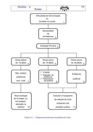 Acústica e
Ruídos
130
Dificuldade de Comunicação
ou
Zumbido no ouvido
Necessidade
de
providências
Avaliação Primária
Níveis acima
de 75 dB(A)
Níveis abaixo
de 75 dB(A)
Níveis acima
de 85 dB(A)
Não existem
problemas
com ruído
) Irritação
) Redução da
eficiência
) Possível per-
da auditiva
Problemas
auditivos
Nova avaliação
em 6 meses, ou
em qualquer
alteração na
indústria
Executar um programa
de redução do ruído
ambiental e de
proteção auditiva
1
2
3
4 5 6
7 8 9
10 11
Figura 11.1 - Diagrama para detecção do problema do ruído
 