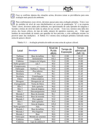 Acústica e
Ruídos
131
Caso se confirme alguma das situações acima, devemos tomar as providências para uma
avaliação mais precisa do ambiente.
Para confirmarmos esses níveis, devemos passar para uma avaliação primária. Com o uso
do medidor de nível de som (decibelímetro) na curva de ponderação "A" e na resposta
"lenta" (slow), devemos andar pelo ambiente, nos aproximando de cada operador de máquina e
fazendo a leitura do nível de ruído na altura do seu ouvido. Com isso, teremos uma idéia dos
níveis, dos locais críticos, do tipo de ruído, número de operários expostos, etc. Cabe aqui
lembrar da necessidade de termos um aparelho de boa precisão, e com calibração recente (se
possível antes das medições). A Tabela 11.1 mostra uma avaliação primária realizada numa
usina de açúcar e álcool.
Tabela 11.1 - Avaliação primária do ruído em uma usina de açúcar e álcool.
Local Descrição
Nível de
Ruído
dB(A)
Tempo de
Exposição
Tempo
admissível
(NR 15)
Turbinas Base da turbina 98,2 12:00 01:15
Turbinas Instrumentos 102,1 12:00 00:45
Caldeiras Limpeza de fuligem 92,0 12:00 03:00
Turbo-gerador 1 sala 3 90,0 12:00 04:00
Compressores --- 92,0 12:00 03:00
Fabricação Turbina 2 - Térreo 93,0 12:00 02:40
Destilaria Piso inferior 96,1 12:00 01:45
Destilaria 1º Piso 96,1 12:00 01:45
Destilaria Centrifugação 98,2 12:00 01:45
Filtros Filtros rotativos 93,5 12:00 02:40
Dosagem Dosagem de cal 92,5 12:00 03:00
Carregamento Tortas de filtros 89,0 12:00 04:30
Hilo 2 Sob o guincho 96,0 12:00 01:45
Hilo 3 Área de limpeza 96,0 12:00 01:45
Hilo 3 Descarregamento 105,0 12:00 00:30
Moenda 2 Base da moenda 96,1 12:00 01:45
Moenda 3 Base da moenda 93,2 12:00 02:40
Moenda 2 Piso superior 92,0 12:00 03:00
Hilo 1 Sob o guincho 95,0 12:00 02:00
Hilo 1 Área de limpeza 105,0 12:00 00:30
Turbo-gerador 2 Sala 98,2 12:00 01:15
Moenda 1 Base da turbina 92,0 12:00 03:00
Moenda 1 Piso Superior 92,1 12:00 03:00
Moenda 1 Base 90,0 12:00 04:00
Fabricação Moinho de sementes 94,0 12:00 02:15
Caldeiras Linha 2 88,0 12:00 05:00
Caldeiras Laje da caldeira 8 88,0 12:00 05:00
2
3
 