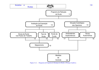 Acústica e
Ruídos
133
Programa de Redução
do Ruído
Avaliação da Exposição
ao Ruído
Situação Audiológica
dos Operários
Níveis de Ruído
nos Postos de Trabalho
Tipo de
Ruído
Ruído de
Fundo
Antecedentes
Audiométricos
Novas
Audiometrias
Mapeamento
Medidas
de
Controle
11
12 13
20
1817161514
19
Figura 11.2. - Diagrama do Programa de Redução do Ruído e Proteção Auditiva.
 