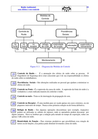 Ruído Ambiental:
seus efeitos e seu controle
49
Medidas de
Controle
Controle do
Ruído
Providências
Sociais
na
fonte
no
meio
no
receptor
refúgio
de ruído
rotatividade
de função educação supervisão e
treinamento
Monitoramento
20
21 22
23 24 25 26 27 28 29
30
Figura 11.3. - Diagrama das Medidas de Controle
Controle do Ruído - É a atenuação dos efeitos do ruído sobre as pessoas. O
Engenheiro de Segurança deve estar consciente que é de sua responsabilidade os efeitos
do ruído sobre os trabalhadores.
Providências Sociais - São alterações realizadas no pessoal que ajudam a minimizar os
efeitos do ruído.
Controle na Fonte - É a supressão da causa do ruído. A supressão da fonte do ruído é a
verdadeira e a mais indicada maneira de controlar o ruído.
Controle no meio - Trata-se da interrupção da propagação do som.
Controle no Receptor - É uma medida para ser usada apenas em casos extremos, ou em
pequenos intervalos de tempo. Nunca como primeira solução ou de forma definitiva.
Refúgio de Ruído - Em algumas operações descontínuas (por exemplo, inspeções)
podem ser utilizadas as cabines de repouso, onde os operadores podem descansar por
alguns minutos. Deve-se lembrar que a redução pela metade no tempo de exposição, reduz em
apenas 3 dB a dose de ruído.
Rotatividade de Função - Para sistemas produtivos que possibilitam essa rotação de
turnos ou de funções, essa prática pode diminuir levemente a dose de ruído.
21
22
23
24
25
26
27
 
