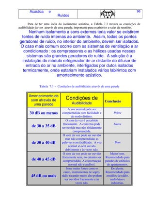 Acústica e
Ruídos
96
Para de ter uma idéia do isolamento acústico, a Tabela 7.3 mostra as condições de
audibilidade da voz através de uma parede, importante para escritórios e salas de reuniões.
Nenhum isolamento a sons externos teria valor se existirem
fontes de ruído internas ao ambiente. Assim, todos os pontos
geradores de ruído, no interior do ambiente, devem ser isolados.
O caso mais comum ocorre com os sistemas de ventilação e ar
condicionado : os compressores e as hélices usadas nesses
sistemas são grandes geradores de ruído. A solução é a
instalação do módulo refrigerador de ar distante do difusor de
entrada do ar no ambiente, interligados por dutos isolados
termicamente, onde estariam instalados vários labirintos com
amortecimento acústico.
Tabela 7.3 - Condições de audibilidade através de uma parede
Amortecimento do
som através de
uma parede
Condições de
Audibilidade
Conclusão
30 dB ou menos
A voz normal pode ser
compreendida com facilidade e
de modo distinto.
Pobre
de 30 a 35 dB
O som da voz é percebido
fracamente. A conversa pode
ser ouvida mas não nitidamente
compreendida.
Suave
de 30 a 40 dB
O som da voz pode ser ouvido
mas não compreendidas as
palavras com facilidade. A voz
normal só será ouvida
debilmente e às vezes não.
Bom
de 40 a 45 dB
O som da voz pode ser ouvido
fracamente sem, no entanto ser
compreendido. A conversação
normal não é audível.
Muito bom.
Recomendado para
paredes de edifícios
de apartamentos.
45 dB ou mais
Sons muito fortes como o
canto, instrumentos de sopro,
rádio tocando muito alto podem
ser ouvidos fracamente e às
vezes não.
Excelente.
Recomendado para
estúdios de rádio,
auditórios e
indústrias.
 