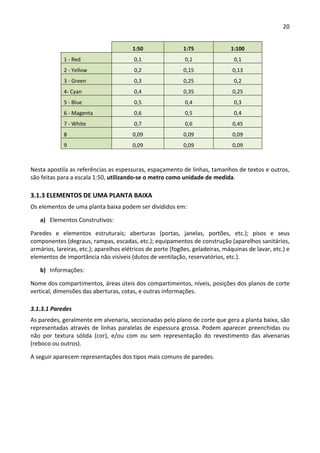 20 
 
  1:50  1:75  1:100 
1 ‐ Red  0,1  0,1  0,1 
2 ‐ Yellow  0,2  0,15  0,13 
3 ‐ Green  0,3  0,25  0,2 
4‐ Cyan  0,4  0,35  0,25 
5 ‐ Blue  0,5  0,4  0,3 
6 ‐ Magenta  0,6  0,5  0,4 
7 ‐ White  0,7  0,6  0,45 
8   0,09  0,09  0,09 
9  0,09  0,09  0,09 
 
Nesta apostila as referências as espessuras, espaçamento de linhas, tamanhos de textos e outros, 
são feitas para a escala 1:50, utilizando‐se o metro como unidade de medida.  
3.1.3 ELEMENTOS DE UMA PLANTA BAIXA 
Os elementos de uma planta baixa podem ser divididos em: 
a) Elementos Construtivos: 
Paredes  e  elementos  estruturais;  aberturas  (portas,  janelas,  portões,  etc.);  pisos  e  seus 
componentes (degraus, rampas, escadas, etc.); equipamentos de construção (aparelhos sanitários, 
armários, lareiras, etc.); aparelhos elétricos de porte (fogões, geladeiras, máquinas de lavar, etc.) e 
elementos de importância não visíveis (dutos de ventilação, reservatórios, etc.). 
b) Informações: 
Nome dos compartimentos, áreas úteis dos compartimentos, níveis, posições dos planos de corte 
vertical, dimensões das aberturas, cotas, e outras informações. 
3.1.3.1 Paredes 
As paredes, geralmente em alvenaria, seccionadas pelo plano de corte que gera a planta baixa, são 
representadas através de linhas paralelas de espessura grossa. Podem aparecer preenchidas ou 
não  por  textura  sólida  (cor),  e/ou  com  ou  sem  representação  do  revestimento  das  alvenarias 
(reboco ou outros).  
A seguir aparecem representações dos tipos mais comuns de paredes. 
 
 