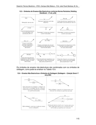 Desenho Técnico Mecânico – IFES –Campus São Mateus – Prof. João Paulo Barbosa, M. Sc. 
15.5 – Símbolos de Ensaios Não-Destrutivos conforme Norma Petrobrás (Welding 
115 
Handbook – 5ª ed. p.56) 
Os símbolos de ensaios não-destrutivos são combinados com os símbolos de 
soldagem, como pode-se analisar na Tabela 15.6. 
15.6 – Ensaios Não-Destrutivos e Símbolos de Soldagem (Soldagem – Coleção Senai 1ª 
ed.p.385) 
 