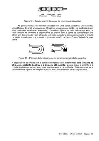 CEFETES – UNED SERRA – Página: 13
Figura 12 – Circuito interno do sensor de proximidade capacitivo
As partes internas do detector consistem em uma ponta capacitiva, um oscilador,
um retificador de sinal, um circuito de filtragem e um circuito de saída. Na ausência de um
alvo, o oscilador está inativo (não oscila). Quando o objeto a ser detectado se aproxima da
face sensora ele aumenta a capacitância do circuito com a ponta de compensação até
atingir um determinado valor, ativando o circuito oscilador e conseqüentemente o circuito
de saída, fazendo com que o sensor comute seu estado, de “aberto” para “fechado” e vice-
versa.
Figura 13 – Princípio de funcionamento do sensor de proximidade capacitivo
A capacitância do circuito com a ponta de compensação é determinada pelo tamanho do
alvo, sua constante dielétrica e a distância até a ponta. Quanto maior o tamanho e a
constante dielétrica de um alvo, mais este aumenta a capacitância. Quanto menor for a
distância entre a ponta de compensação e o alvo, também maior será a capacitância.
 