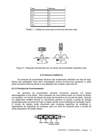 CEFETES – UNED SERRA – Página: 8
Tabela 1 – Código de cores para os fios dos sensores reed
Figura 4 – Resposta característica de um sensor de proximidade magnético reed
6.3) Sensores Indutivos
Os sensores de proximidade indutivos são amplamente utilizados nos dias de hoje.
Muitas das aplicações onde eram empregadas chaves fim-de-curso passaram a optar
pelos sensores indutivos devido a sua detecção sem contato e alta vida útil.
6.3.1) Princípio de Funcionamento
Os sensores de proximidade indutivos funcionam gerando um campo
eletromagnético à sua frente. Eles consistem de uma bobina sobre um núcleo de ferrite,
um oscilador, um circuito de disparo de sinais de comando e um circuito de saída. Quando
um objeto-alvo metálico ferroso ou não-ferroso penetra no campo, a perda de energia
ocasionada pelas correntes de fuga no objeto resulta numa amplitude de oscilação menor.
O circuito de disparo então reconhece esta mudança específica de amplitude e,
dependendo da magnitude da mudança, gera um sinal de comando para o circuito de
saída (dispositivo de estado sólido).
 