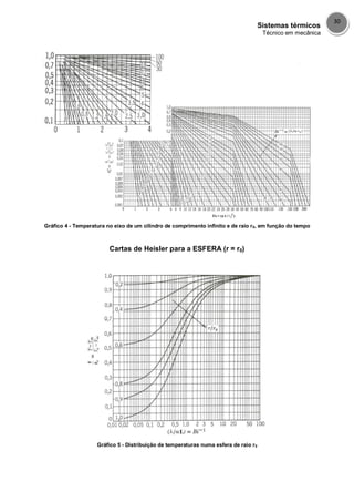 Sistemas térmicos
Técnico em mecânica
30
Gráfico 4 - Temperatura no eixo de um cilindro de comprimento infinito e de raio r0, em função do tempo
Cartas de Heisler para a ESFERA (r = r0)
Gráfico 5 - Distribuição de temperaturas numa esfera de raio r0
 
