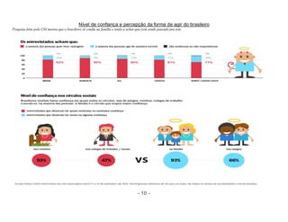 Nível de confiança e percepção da forma de agir do brasileiro 
Pesquisa feita pela CNI mostra que o brasileiro só confia na família e tende a achar que está sendo passado pra trás 
~ 10 ~ 
 