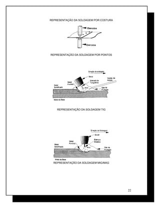 REPRESENTAÇÃO DA SOLDAGEM POR COSTURA
REPRESENTAÇÃO DA SOLDAGEM POR PONTOS
REPRESENTAÇÃO DA SOLDAGEM TIG
REPRESENTAÇÃO DA SOLDAGEM MIG/MAG
22
 