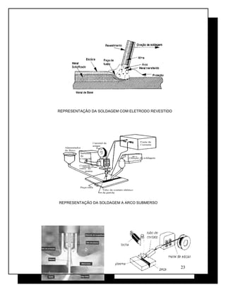 REPRESENTAÇÃO DA SOLDAGEM COM ELETRODO REVESTIDO
REPRESENTAÇÃO DA SOLDAGEM A ARCO SUBMERSO
23
 