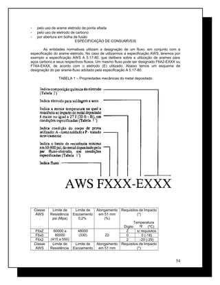 - pelo uso de arame eletrodo de ponta afiada
- pelo uso de eletrodo de carbono
- por abertura em bolha de fusão
ESPECIFICAÇÃO DE CONSUMÍVEIS
As entidades normativas utilizam a designação de um fluxo, em conjunto com a
especificação do arame eletrodo. No caso de utilizarmos a especificação AWS, teremos por
exemplo a especificação AWS A 5.17-80, que delibera sobre a utilização de arames para
aços carbono e seus respectivos fluxos. Um mesmo fluxo pode ser designado F6A2-EXXX ou
F7A4-EXXX, de acordo com o eletrodo (E) utilizado. Abaixo temos um esquema de
designação do par arame-fluxo adotado pela especificação A 5.17-80.
TABELA 1 – Propriedades mecânicas do metal depositado
Classe
AWS
Limite de
Resistência
psi (Mpa)
Limite de
Escoamento
0,2%
Alongamento
em 51 mm
(%)
Requisitos de Impacto
(*)
Temperatura
Dígito ºF (ºC)
F6xZ 60000 a
80000
(415 a 550)
48000
(330) 22
Z s/ requisitos
F6x0 0 0 (-18)
F6x2 2 -20 (-29)
Classe
AWS
Limite de
Resistência
Limite de
Escoamento
Alongamento
em 51 mm
Requisitos de Impacto
(*)
54
 