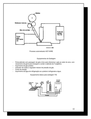 Processo automatizado HOT-WIRE
Equipamentos de Soldagem
- Porta-eletrodo com passagem de gás e bico para direcionar o gás ao redor do arco, com
mecanismo de garra para energizar e conter o eletrodo de Tungstênio.
- Suprimento de gás protetor.
- Indicador de vazão e regulador-redutor de pressão de gás.
- Fonte de energia.
- Suprimento de água de refrigeração se a pistola é refrigerada a água.
Equipamento básico para soldagem TIG
62
 