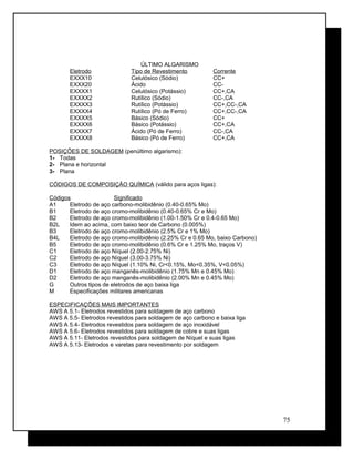 ÚLTIMO ALGARISMO
Eletrodo Tipo de Revestimento Corrente
EXXX10 Celulósico (Sódio) CC+
EXXX20 Ácido CC-
EXXXX1 Celulósico (Potássio) CC+,CA
EXXXX2 Rutílico (Sódio) CC-,CA
EXXXX3 Rutílico (Potássio) CC+,CC-,CA
EXXXX4 Rutílico (Pó de Ferro) CC+,CC-,CA
EXXXX5 Básico (Sódio) CC+
EXXXX6 Básico (Potássio) CC+,CA
EXXXX7 Ácido (Pó de Ferro) CC-,CA
EXXXX8 Básico (Pó de Ferro) CC+,CA
POSIÇÕES DE SOLDAGEM (penúltimo algarismo):
1- Todas
2- Plana e horizontal
3- Plana
CÓDIGOS DE COMPOSIÇÃO QUÍMICA (válido para aços ligas):
Códigos Significado
A1 Eletrodo de aço carbono-molibidênio (0.40-0.65% Mo)
B1 Eletrodo de aço cromo-molibidênio (0.40-0.65% Cr e Mo)
B2 Eletrodo de aço cromo-molibidênio (1.00-1.50% Cr e 0.4-0.65 Mo)
B2L Idem ao acima, com baixo teor de Carbono (0.005%)
B3 Eletrodo de aço cromo-molibidênio (2.5% Cr e 1% Mo)
B4L Eletrodo de aço cromo-molibidênio (2.25% Cr e 0.65 Mo, baixo Carbono)
B5 Eletrodo de aço cromo-molibidênio (0.6% Cr e 1.25% Mo, traços V)
C1 Eletrodo de aço Níquel (2.00-2.75% Ni)
C2 Eletrodo de aço Níquel (3.00-3.75% Ni)
C3 Eletrodo de aço Níquel (1.10% Ni, Cr<0.15%, Mo<0.35%, V<0.05%)
D1 Eletrodo de aço manganês-molibidênio (1.75% Mn e 0.45% Mo)
D2 Eletrodo de aço manganês-molibidênio (2.00% Mn e 0.45% Mo)
G Outros tipos de eletrodos de aço baixa liga
M Especificações militares americanas
ESPECIFICAÇÕES MAIS IMPORTANTES
AWS A 5.1- Eletrodos revestidos para soldagem de aço carbono
AWS A 5.5- Eletrodos revestidos para soldagem de aço carbono e baixa liga
AWS A 5.4- Eletrodos revestidos para soldagem de aço inoxidável
AWS A 5.6- Eletrodos revestidos para soldagem de cobre e suas ligas
AWS A 5.11- Eletrodos revestidos para soldagem de Níquel e suas ligas
AWS A 5.13- Eletrodos e varetas para revestimento por soldagem
75
 