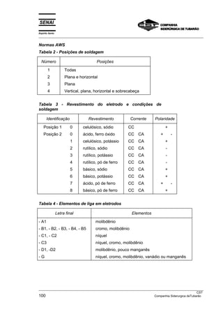 Espírito Santo
___________________________________________________________________________________________________

Normas AWS
Tabela 2 - Posições de soldagem

  Número                                Posições

        1             Todas
        2             Plana e horizontal
        3             Plana
        4             Vertical, plana, horizontal e sobrecabeça


Tabela 3 - Revestimento do eletrodo e condições de
soldagem

       Identificação               Revestimento            Corrente    Polaridade

    Posição 1             0     celulósico, sódio        CC                   +
    Posição 2             0     ácido, ferro óxido       CC CA            +       -
                          1     celulósico, potássio     CC CA                +
                          2     rutílico, sódio          CC CA                -
                          3     rutílico, potássio       CC CA                -
                          4     rutílico, pó de ferro    CC CA                -
                          5     básico, sódio            CC CA                +
                          6     básico, potássio         CC CA                +
                          7     ácido, pó de ferro       CC CA            +       -
                          8     básico, pó de ferro      CC CA                +


Tabela 4 - Elementos de liga em eletrodos

                 Letra final                               Elementos

- A1                                   molibdênio
- B1, - B2, - B3, - B4, - B5           cromo, molibdênio
- C1, - C2                             níquel
- C3                                   níquel, cromo, molibdênio
- D1, -D2                              molibdênio, pouco manganês
-G                                     níquel, cromo, molibdênio, vanádio ou manganês




___________________________________________________________________________________________________
                                                                                                  CST
100                                                                   Companhia Siderurgica deTubarão
 