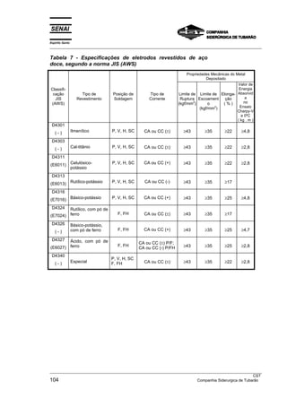 Espírito Santo
___________________________________________________________________________________________________

Tabela 7 - Especificações de eletrodos revestidos de aço
doce, segundo a norma JIS (AWS)
                                                                           Propriedades Mecânicas do Metal
                                                                                      Depositado
                                                                                                      Valor de
Classifi-                                                                                              Energia
 cação                Tipo de       Posição de        Tipo de         Limite de Limite de Elonga- Absorvid
  JIS               Revestimento    Soldagem          Corrente         Ruptura Escoament        ção        a
(AWS)                                                                 (kgf/mm2)        o       (%)        no
                                                                                  (kgf/mm2)            Ensaio
                                                                                                      Charpy-V
                                                                                                        a 0ºC
                                                                                                      ( kg . m )
 D4301
   (-)           Ilmenítico         P, V, H, SC     CA ou CC (±)        ≥43         ≥35        ≥22       ≥4,8

 D4303
   (-)           Cal-titânio        P, V, H, SC     CA ou CC (±)        ≥43         ≥35        ≥22       ≥2,8

 D4311
(E6011) Celulósico-                 P, V, H, SC     CA ou CC (+)        ≥43         ≥35        ≥22       ≥2,8
        potássio
 D4313
(E6013) Rutílico-potássio           P, V, H, SC     CA ou CC (-)        ≥43         ≥35        ≥17

 D4316
(E7016) Básico-potássio             P, V, H, SC     CA ou CC (+)        ≥43         ≥35        ≥25       ≥4,8

 D4324  Rutílico, com pó de
(E7024) ferro                          F, FH        CA ou CC (±)        ≥43         ≥35        ≥17

 D4326           Básico-potássio,
   (-)           com pó de ferro       F, FH        CA ou CC (+)        ≥43         ≥35        ≥25       ≥4,7

 D4327  Ácido, com pó de                          CA ou CC (±) P/F;
(E6027) ferro                          F, FH
                                                  CA ou CC (-) P/FH     ≥43         ≥35        ≥25       ≥2,8

 D4340
                                    P, V, H, SC
   (-)           Especial           F, FH           CA ou CC (±)        ≥43         ≥35        ≥22       ≥2,8




___________________________________________________________________________________________________
                                                                                                  CST
104                                                                  Companhia Siderurgica de Tubarão
 