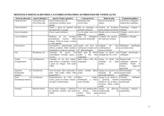 DEFEITOS E DOENÇAS DEVIDOS A FATORES ESTRANHOS AO PROCESSO DE VINIFICAÇÃO
 Nome da alteração    Agente Biológico         Aspecto Visual e gustativo          Causa provável           Modo de ação            Tratamento paliativo
Cheiro de mofo        Aspergillus spp.    Cheiro característico de            Recipientes mal          Desenvolvimento de         Carvão ativo, filtração e
                      Penicillium spp.    substancias mofadas; gosto          conservados              fungos                     limpeza dos vasilhames
                                          amargo
Cheiro de borra                           Cheiro e gosto de material em falta de transfegas no         Autólise de leveduras,     Transfegas, colagem e
                                          decomposição; turvação              momento oportuno         muito contato com borras   filtração
Gosto de madeira                          Cheiro e gosto herbáceo             Usa de pipas novas em    Reação com as resinas da   Colagem, carvão ativo e
                                                                              tratamento               madeira                    filtração
Casse Oxidásica                           Mudança de cor, turvação, Falta de sulfitagem;               Oxidação dos taninos e     Sulfitagem e filtração
                                          precipitações     escuras,    sabor arejamento demasiado     dos materiais corantes
                                          rançoso. Perda de aroma. Lembra
                                          o vinho aguado
Casse férrica                             Turvamento e sedimentação com contato com ferro na           oxidação      do   ferro   Sulfitagem, acidificação
                                          reflexos azulados. Sabor metálico vinificação. Contato com   combinando-se       com    com ácido cítrico
                                          desagradável, perda de coloração O2 ; falta sulfitagem       tanino ou fósforo
Flor                  Micoderma vini      Formação      de     grosso     véu Baixo grau de álcool     Ataque ao álcool com       Filtração, alcoolização e
                                          sobrenadante turvação opaca e acidez e SO2 . Alta            formação de CO2 e H2 O     sulfitagem
                                          viscosa                             oxigenação
Azedia             ou Acetobactérias      Formação de véu fino, branco, Baixa acidez e SO2 . alta      Ataque ao álcool com Pasteurização                 e
avinagramento                             ácido acético e propiônico. Cheiro oxigenação                formação     de      ácido sulfitagem estancam o
                                          e gosto de vinagre. Alta acidez                              acético                    problema. Porém os
                                          volátil                                                                                 efeitos       negativos
                                                                                                                                  persistem
Agridoce           ou Lactobacilus        Forte turvação, sabor adocicado e   Açúcar residual. Baixa   Ataque aos açucares com Refermentação           com
fermentação                               ácido. Alta acidez volátil. Odor    acidez                   formação    de      álcool pasteurização           e
manítica                                  desagradável                                                 adocicado (manitol)        sulfitagem
Volta              ou Lactobacilus        Desprendimento de CO2, cor          Baixa          acidez,   Ataque ao ác. tartárico e Filtração,     sulfitação,
fermentação tartárica                     escura, gosto de ácidos voláteis,   fermentação a temp.      a glicerina, transfor- refermentação,
                                          turvação e sedimentação             muito elevadas           mando-os em ác.lático e acidificação
                                                                                                       succiníco. Maior acidez
                                                                                                       volátil
Amargor               Bactérias láticas   Gosto muito amargo e depósitos Uvas mal amadurecidas         Ataque da glicerina, Transfegas, colagens e
                                          de materiais corantes, alta acidez ou     podres,   vinhos   transformação          em arejamentos
                                          volátil                            velhos,    baixo   grau   acroleína
                                                                             alcoólico




                                                                                                                                                              51
 
