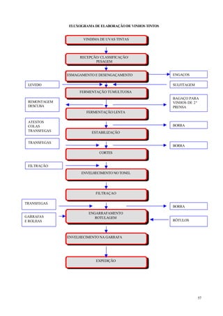 FLUXOGRAMA DE ELABORAÇÃO DE VINHOS TINTOS


                     VINDIMA DE UVAS TINTAS



                   RECEPÇÃO/ CLASSIFICAÇÃO/
                          PESAGEM


              ESMAGAMENTO E DESENGAÇAMENTO                ENGAÇOS

 LEVEDO                                                   SULFITAGEM
                   FERMENTAÇÃO TUMULTUOSA
                                                          BAGAÇO PARA
 REMONTAGEM                                               VINHOS DE 2ª
 DESCUBA                                                  PRENSA
                      FERMENTAÇÃO LENTA

 ATESTOS
 COLAS                                                    BORRA
 TRANSFEGAS              ESTABILIZAÇÃO

 TRANSFEGAS
                                                          BORRA
                            CORTES


 FILTRAÇÃO
                    ENVELHECIMENTO NO TONEL




                          FILTRAÇAO

TRANSFEGAS
                                                          BORRA
                       ENGARRAFAMENTO
GARRAFAS                  ROTULAGEM
E ROLHAS                                                  RÓTULOS



              ENVELHECIMENTO NA GARRAFA




                           EXPEDIÇÃO




                                                                       57
 