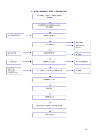FLUXOGRAMA PRODUÇÃO DE VINHOS BRANCOS

                          VINDIMAS DE UVAS BRANCAS OU
                           VINDIMAS DE UVAS BRANCAS
                                    TINTAS



                           RECEPÇÃO, CLASSIFICAÇÃO E
                                  PESAGEM




SULFITAÇÃO (SO2 )                ESGOTAMENTO



                                                            BAGAÇO
                                  PRENSAGEM
                                                            MOSTO DE 2ª
                                                            PRENSA


BENTONITE                        DECANTAÇÃO
                                                            BORRA



LEVEDURAS                        FERMENTAÇÃO                RESFRIAMENTO



ATESTOS
COLAGEM                   ESTABILIZAÇÃO / REFRIGERAÇÃO      BORRA
TRANSFEGAS



                                 CONSERVAÇÃO




                                    CORTES




                                   FILTRAÇÃO




                         ENGARRAFAMENTO / ROTULAGEM




                                   EXPEDIÇÃO




                                                                     58
 