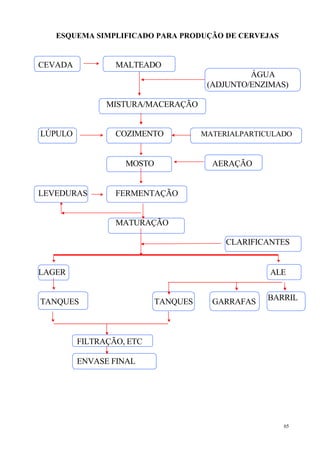 ESQUEMA SIMPLIFICADO PARA PRODUÇÃO DE CERVEJAS


CEVADA           MALTEADO
                                               ÁGUA
                                      (ADJUNTO/ENZIMAS)

               MISTURA/MACERAÇÃO


LÚPULO           COZIMENTO           MATERIALPARTICULADO


                   MOSTO               AERAÇÃO


LEVEDURAS        FERMENTAÇÃO


                 MATURAÇÃO

                                          CLARIFICANTES


LAGER                                              ALE


TANQUES                    TANQUES     GARRAFAS   BARRIL




         FILTRAÇÃO, ETC

         ENVASE FINAL




                                                      65
 