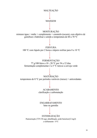 MALTEAÇÃO



                                   MAOGEM



                              MOSTURAÇÃO
misturar água + malte + complemento + caramelo (escura), com objetivo de
         gomificar e hidrolisar o amido a temperatura de 60 a 70 ºC



                             FERVURA
      100 ºC com lúpulo por 2 horas e depois resfriar para 8 a 10 ºC



                            FERMENTAÇÃO
               77 g/100 litros a 10 - 20 ºC por 54 a 12 dias
        fermentação complementar 2 a 5 ºC tem-se a cerveja verde



                             MATURAÇÃO
    temperatura de 0 ºC por períodos variáveis (meses) + antioxidantes



                               ACABAMENTO
                          clarificação e carbonatação



                            ENGARRAFAMENTO
                              latas ou garrafas



                              ESTERILIZAÇÃO
         Pasteurização (72ºC/30 seg), ultrafiltração, acido benzóico(12 mg/l)
                               e resfriamento - 0ºC



                                                                                66
 