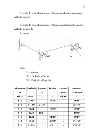 26
Azimute do novo alinhamento = Azimute do alinhamento anterior +
deflexão a direita
Azimute do novo alinhamento = Azimute do alinhamento anterior -
deflexão a esquerda
Exemplo:
Onde :
Az = azimute
DD = Deflexão a Direita
DE = Deflexão a Esquerda
Alinhamen
to
Distância Esquerd
a
Direita Azimute
Lido
Azimute-
Calculado
MP - 1 193,81 - - 305º16' -
1 - 2 210,94 - 80º03' - 25º19'
2 - 3 111,89 27º29' - - 357º50'
3 - 4 76,62 - 68º00' - 65º50'
4 - 5 17,58 16º51' - - 48º59'
5 - 6 22,82 - 34º24' - 83º23'
6 - 7 65,67 - 88º32' - 171º55'
7 - 8 114,54 - 4º21' - 176º16'
 