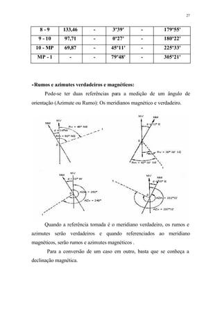 27
8 - 9 133,46 - 3º39' - 179º55'
9 - 10 97,71 - 0º27' - 180º22'
10 - MP 69,87 - 45º11' - 225º33'
MP - 1 - - 79º48' - 305º21'
••Rumos e azimutes verdadeiros e magnéticos:
Pode-se ter duas referências para a medição de um ângulo de
orientação (Azimute ou Rumo): Os meridianos magnético e verdadeiro.
Quando a referência tomada é o meridiano verdadeiro, os rumos e
azimutes serão verdadeiros e quando referenciados ao meridiano
magnéticos, serão rumos e azimutes magnéticos .
Para a conversão de um caso em outro, basta que se conheça a
declinação magnética.
 
