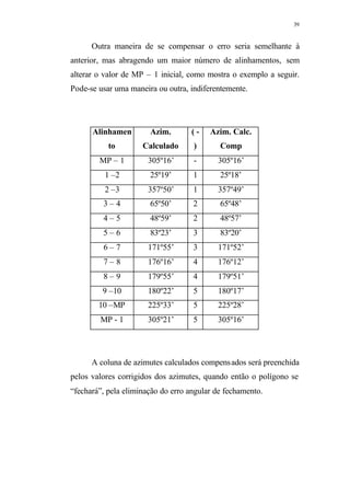39
Outra maneira de se compensar o erro seria semelhante à
anterior, mas abragendo um maior número de alinhamentos, sem
alterar o valor de MP – 1 inicial, como mostra o exemplo a seguir.
Pode-se usar uma maneira ou outra, indiferentemente.
Alinhamen
to
Azim.
Calculado
( -
)
Azim. Calc.
Comp
MP – 1 305º16’ - 305º16’
1 –2 25º19’ 1 25º18’
2 –3 357º50’ 1 357º49’
3 – 4 65º50’ 2 65º48’
4 – 5 48º59’ 2 48º57’
5 – 6 83º23’ 3 83º20’
6 – 7 171º55’ 3 171º52’
7 – 8 176º16’ 4 176º12’
8 – 9 179º55’ 4 179º51’
9 –10 180º22’ 5 180º17’
10 –MP 225º33’ 5 225º28’
MP - 1 305º21’ 5 305º16’
A coluna de azimutes calculados compensados será preenchida
pelos valores corrigidos dos azimutes, quando então o polígono se
“fechará”, pela eliminação do erro angular de fechamento.
 