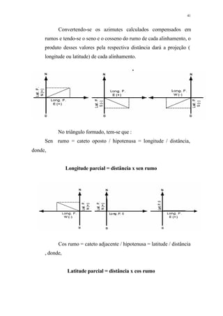 41
Convertendo-se os azimutes calculados compensados em
rumos e tendo-se o seno e o cosseno do rumo de cada alinhamento, o
produto desses valores pela respectiva distância dará a projeção (
longitude ou latitude) de cada alinhamento.
No triângulo formado, tem-se que :
Sen rumo = cateto oposto / hipotenusa = longitude / distância,
donde,
Longitude parcial = distância x sen rumo
Cos rumo = cateto adjacente / hipotenusa = latitude / distância
, donde,
Latitude parcial = distância x cos rumo
 
