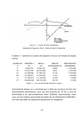 Figura 1.1 – Limites do Plano Topográfico
(Adaptado de Segantine, Paulo – Notas de Aula de Topografia)
A tabela 1.1 apresenta os valores da tangente e do arco em função do ângulo
central.
VALORES DE
α
TANGENTE t
(m)
ARCO a
(m)
ERRO DE
ESFERICIDADE (m)
ERRO RELATIVO
APROXIMADO
5’ 9.266,250 9.266,244 0,006 1:1.418.000
10’ 18.532,540 28.532,488 0,052 1:354.000
15’ 27.798,908 27.798,732 0,176 1:158.000
30’ 55.598,875 55.597,463 1,412 1:39.000
1º 111.206,219 111.194,927 11,292 1:9.800
1,5º 166.830,506 166.792,390 38,116 1:4.300
Tabela 1.1 – Erro de Esfericidade absoluto e relativo
Teoricamente chegou-se a conclusão que o efeito da curvatura da terra nos
levantamentos planimétricos, para um arco próximo de 10 km, o erro de
esfericidade é de aproximadamente 6mm (0,006m), apresentando, neste
caso, um erro relativo aproximado da ordem de um milionésimo (0,000.001),
erro este que pode ser totalmente desprezível em Topografia.
- 8 -
 
